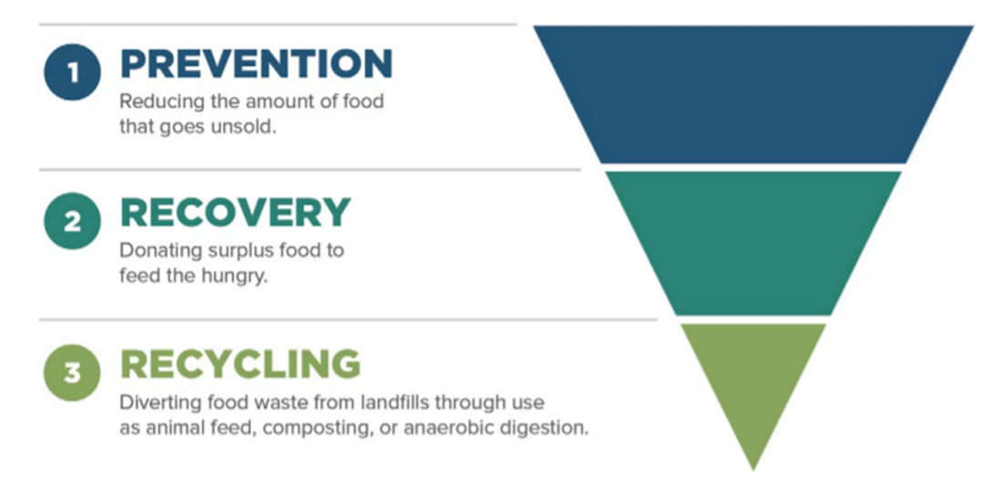 Food Waste Innovation Grants dslbd